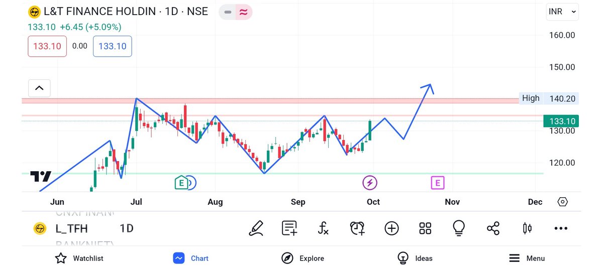 aumparmar18's tweet photo. L&amp;TFH 📈

Keep eye on this!👍🏻

Inv Head n Shoulder Breakout can be seen!

#StockMarketindia https://t.co/N4ApHWYOCO
