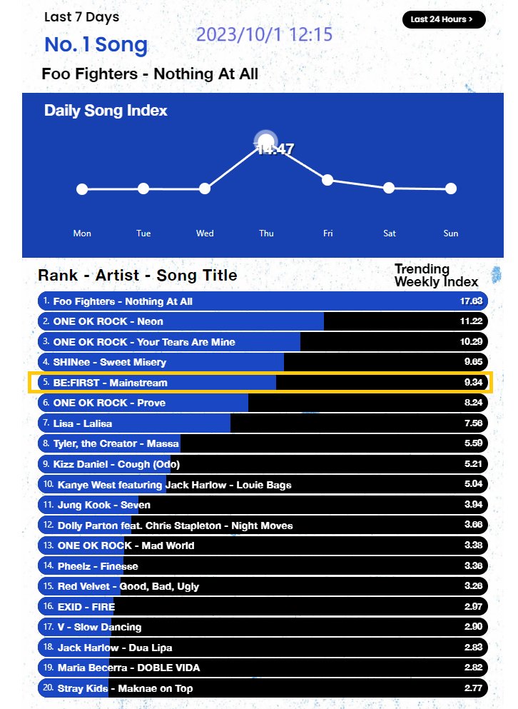 2023/10/2　12:15　#HotTrendingSongs 

数値は同じですが、徐々に上がってきた曲と逆転し、
5位⤵になりました🙂

7days
　Mainstream　　５位(４↓)

#BEFIRST / BE:FIRST
#BF_Mainstream #Mainstream