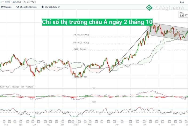 FxLagi's tweet photo. https://t.co/LM2AXqSHdP
Việc lạm phát lõm trong tháng Tám tại Hoa Kỳ (3,9% so với 4,3% YoY, 0,1% so với 0,2% MoM) không thúc đẩy Wall Street vào thứ Sáu vừa qua https://t.co/RSitlJ5Kyn