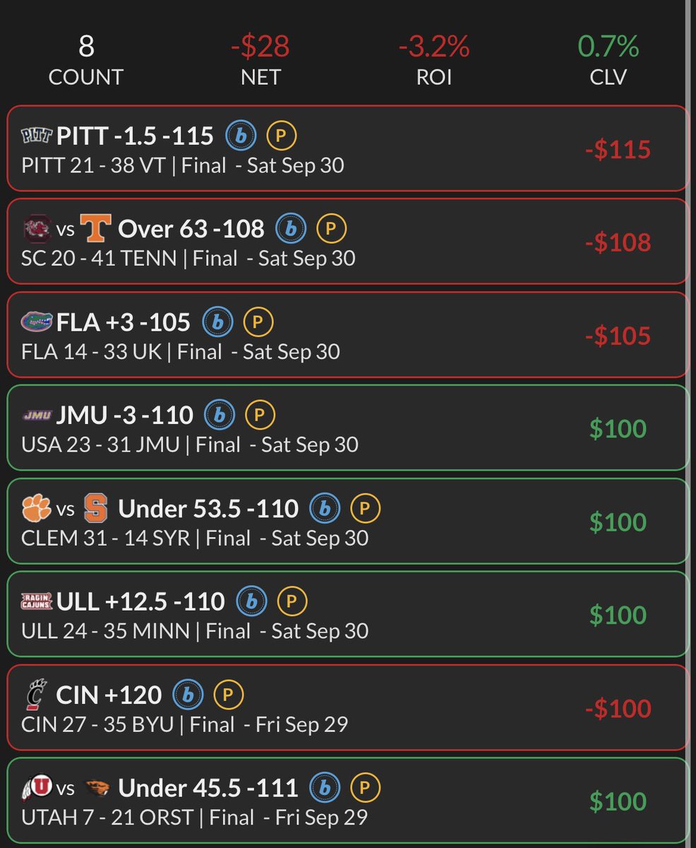 Cormag001's tweet photo. 4-4 this week

I’m hitting my leans at a higher rate than my actual plays, so hoping to see it translate soon 🙏🏼

14-14 (-0.78u) on the season https://t.co/nFOCeksICD