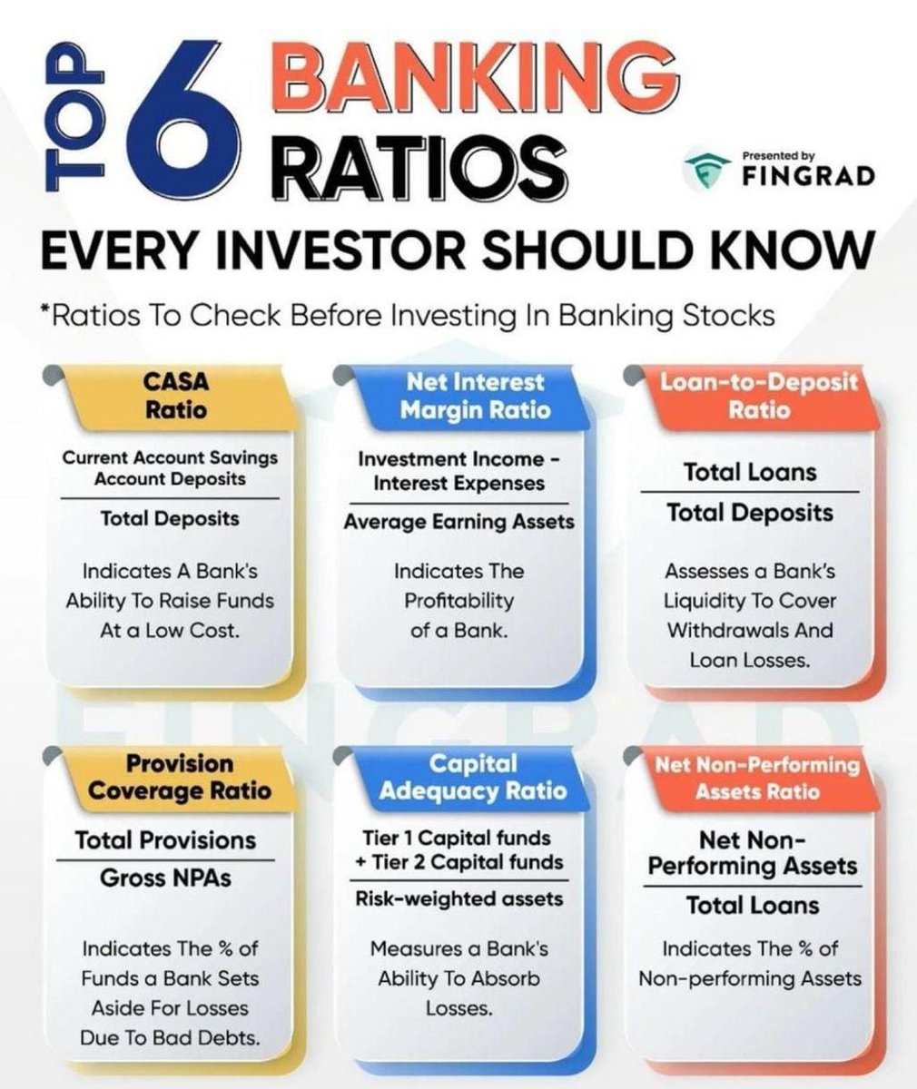 VBidada's tweet photo. Top 6 Banking Ratios, every investor should know
#CASA
#NetInterestMargin
#LoanToDeposit
#ProvisionCoverage
#CapitalAdequacy
#NetNPA
#Ratios #Banks #PSB #StockMarketIndia #FundamentalStudy https://t.co/s8KdfVyw3p