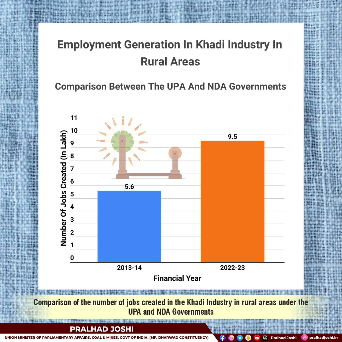 Great demand for products and stable income have attracted people towards the Khadi industry. The growth of almost 50% in employment generation compared to 2013–14 shows the immense potential that the industry has for the future. 

#KhadiForChange
#KhadiIndia