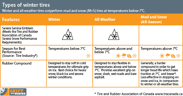 roadsafetytracy's tweet photo. DYK?  Winter tires are required on some highways starting today, October 1.  Find some great winter driving tips and information on winter tires here:
https://t.co/5FyGxK69h1

#ShiftintoWinter #CVSE @DriveBC @BCHwyPatrol @icbc https://t.co/AnZpQ8mz8v