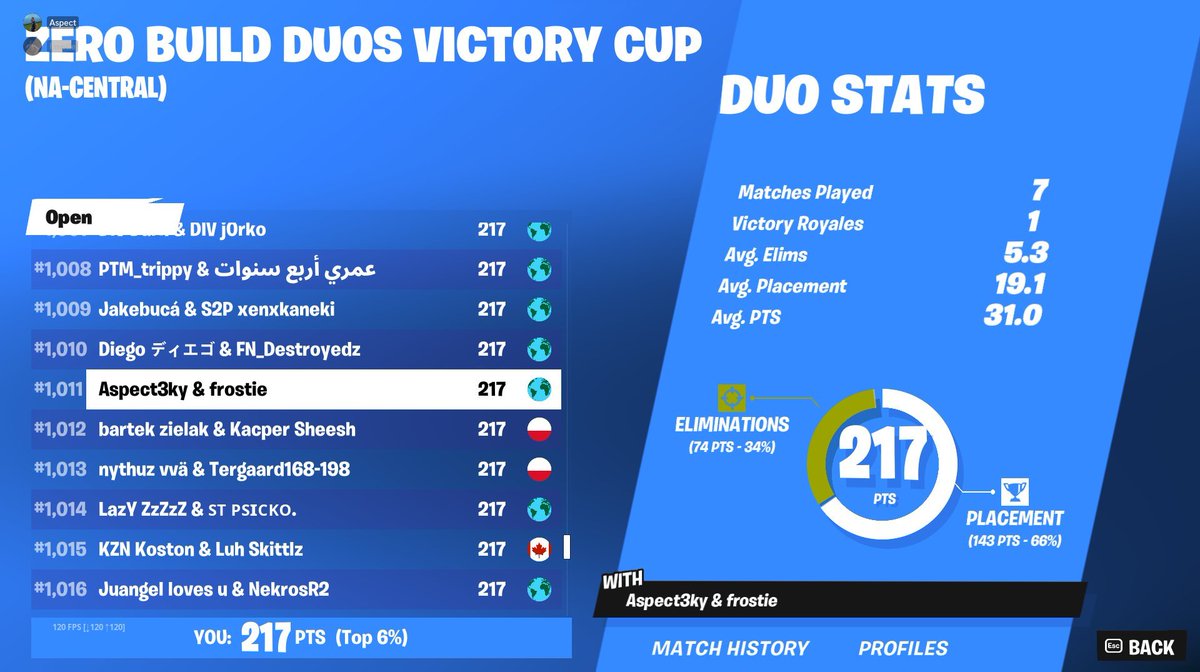 100% Qual rate this season 😤 w/@AspxctEU 

<a href="/ZenettiGG/">Team Zenetti</a>