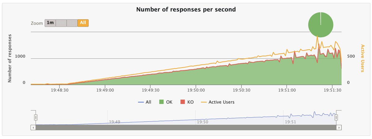 acdesouza's tweet photo. @leandronsp @AkitaOnRails @rinhadebackend Olha a diferença no projeto do viniciusfonseca, o ganhador da #RinhaDeBackend:
Sem Rosetta: 7.300 registros
Com Rosetta: 46.951 registros https://t.co/qMstoQE4Wp