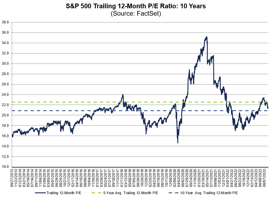 The trailing 12-month P/E ratio for $SPX of 21.5 is below the 5-year average (22.6) but above the 10-year average (20.9). #earnings, #earningsinsight, bit.ly/48szarT