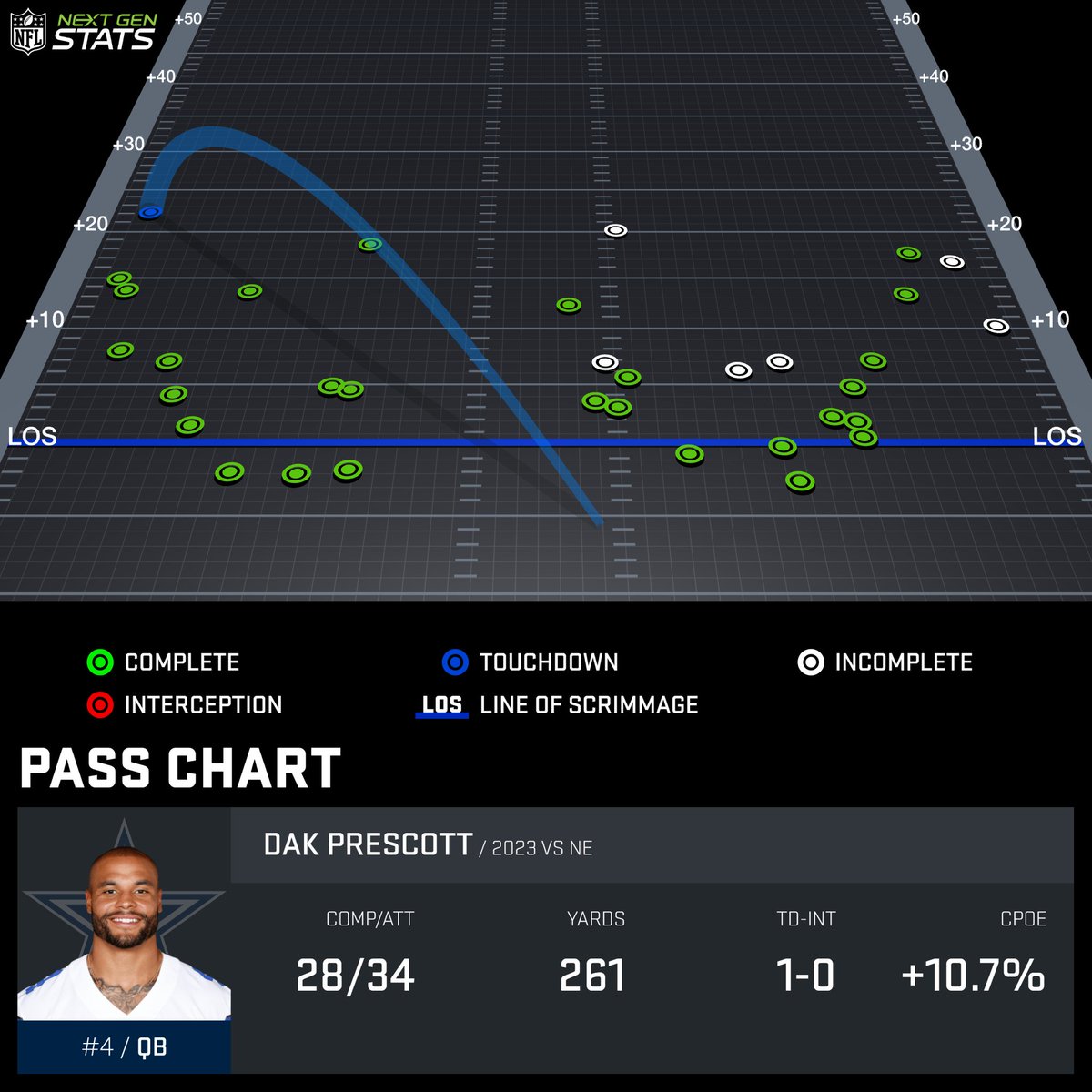 NextGenStats's tweet photo. Dak Prescott completed +10.7% of his passes over expected in Week 4, his 7th game with a CPOE over +10% in a game over the last two seasons.

No other quarterback has more than 5 games with a CPOE over +10% since 2022; only two have more than 3.

#NEvsDAL | #DallasCowboys https://t.co/3rUefJf9pT