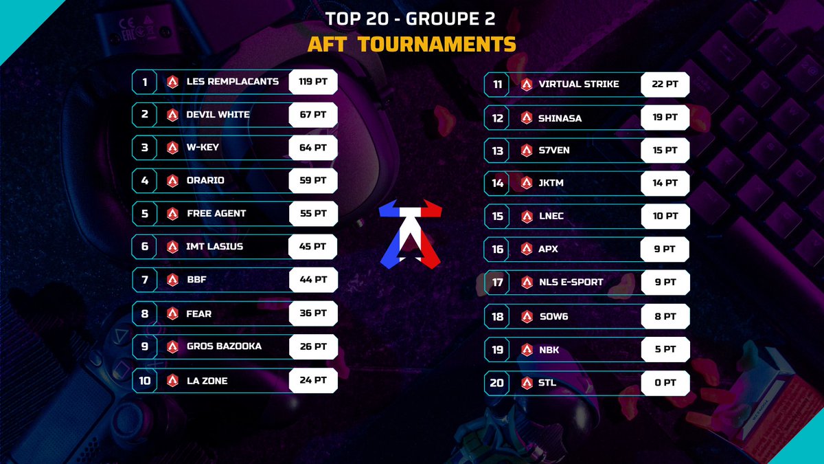 FeaR_Apex's tweet photo. Ended up 8th. In AFT tournament. Slightly above avg. kills, Still a good performance from the boys, we keep pushing for next week.
#FeaRUs 😈 https://t.co/5jABaZ25MN