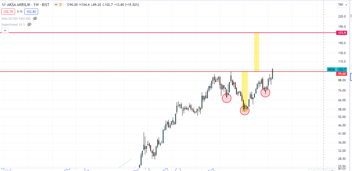#aksa Haftalık görünüm .YTD