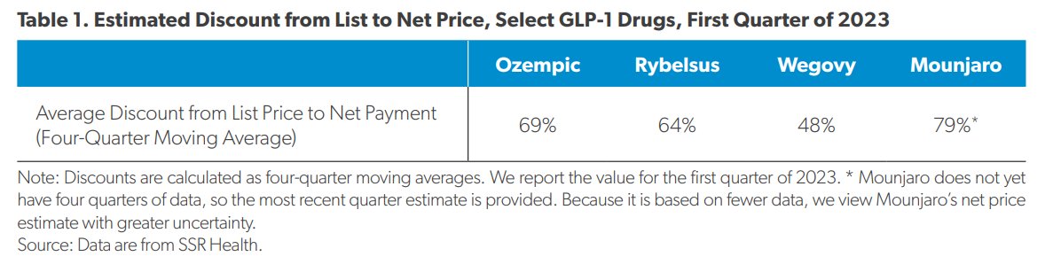 Adam J. Fein (@drugchannels) on Twitter photo Hmm: New <a href="/AEI/">American Enterprise Institute</a> study estimates huge #GrossToNetBubble for GLP-1 #drugs. Net prices far below list prices due to #PBM #rebates & manuf copay support 👇
Perhaps economic impact has been overestimated?
Full report: drugch.nl/3tiWRCB Hmm: New <a href="/AEI/">American Enterprise Institute</a> study estimates huge #GrossToNetBubble for GLP-1 #drugs. Net prices far below list prices due to #PBM #rebates & manuf copay support 👇
Perhaps economic impact has been overestimated?
Full report: drugch.nl/3tiWRCB