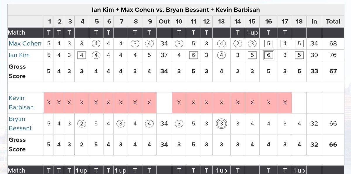 vancouvergolf's tweet photo. 🙏 A BC MATCH PLAY MIRACLE🙏
Without a partner today,
@VanGolfTour Amateur
Bryan Bessant
SINGLE HANDEDLY DEFEATED
The #1 seeded team (2 Pros)
WITH A PERSONAL BEST 66 @ChilliwackGolf
CONGRATS BRYAN! 🎉👏⛳️💪
#JMMEDIA @GLOBALBC
@JayJanower @acaseofthegolf1
#BCMatchPlay #VGT https://t.co/fLRLhqddKw