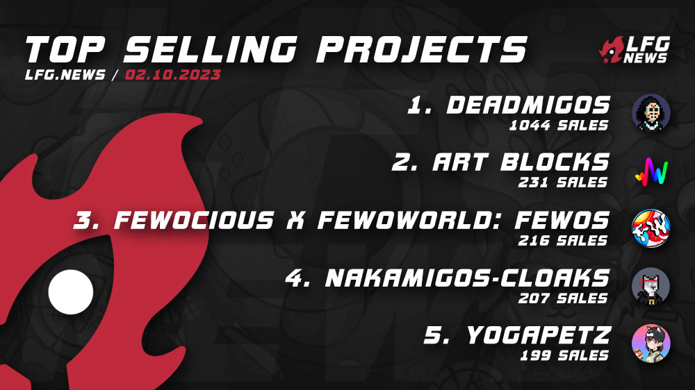 lfgdotnews's tweet photo. 14/14 Todayโs top projects by sales ๐ฐ 02/10 are:
- @Deadmigos_NFT / #Deadmigos
- @artblocks_io / #ArtBlocks
- @fewocious / #Fewos
- @Nakamigos / #NakamigosCLOAKS
- @Yogapetz / #Yogapetz
More stats and projects on ๐ our website! https://t.co/bqiBNrSTYL