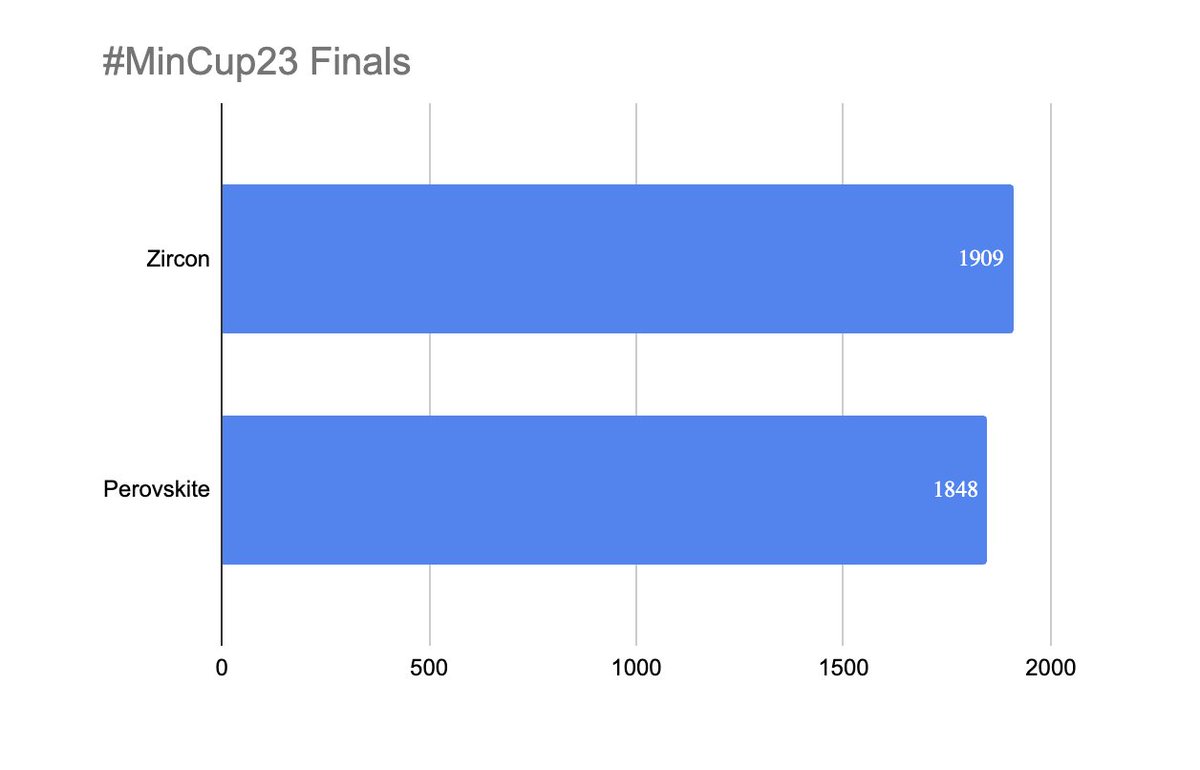 With a margin of just 61 votes, Zircon has won #mincup2023. This was obviously a huge, global effort, but I would particularly like to think the Enlightened community of #ingress, who are all veterans of fighting secret wars for imginary stakes. 

#teamzircon