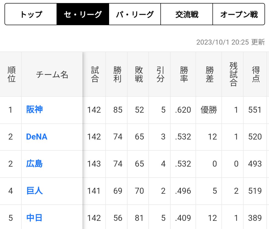 ShigezoSwallows's tweet photo. 現時点のセ・リーグの順位表(見たくない部分をカットwww)

広島は全日程を終えてて、同率2位のDeNAは10/4(水)の巨人戦に勝てば2位。引き分けだと同率で対戦成績から広島2位かな。

クライマックスシリーズは2位だと球団収入あるけど3位は単なる持ち出しなので、営業的理由でガチな最終戦になるね。 https://t.co/cm4Ncwczxf