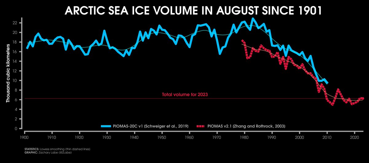 Changes in August #Arctic sea ice volume since the year 1901...

Comparison between PIOMAS-20C and PIOMAS data sets now updated through 2023 with data information available at doi.org/10.1175/JCLI-D…. This graphic is available at zacklabe.com/arctic-sea-ice….
