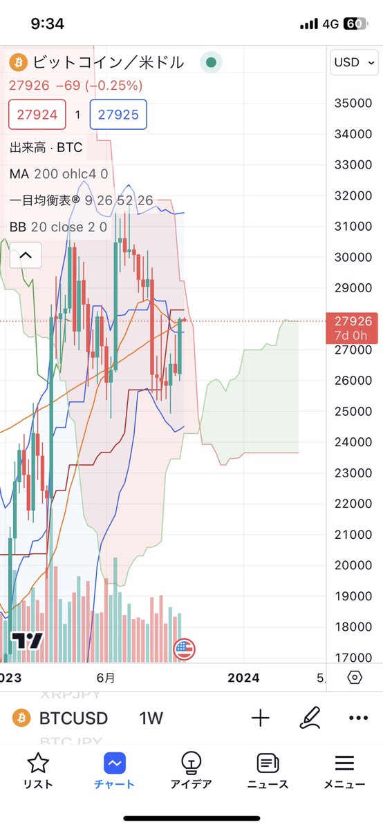 Rnax___'s tweet photo. ◾️BTC/ドル 週足
200MA付近でどうなるか注目。

◾️月足で見ると全然なので、落ちても上がってもおかしくない。

僕の予想は、
なんとなくもう1・2度落ちてから年末上がってくると思ってる。

短期的には、
週足200MAのこの金額付近が抵抗線になると思う。

#BTC
#ドル https://t.co/NahNulJ54Z