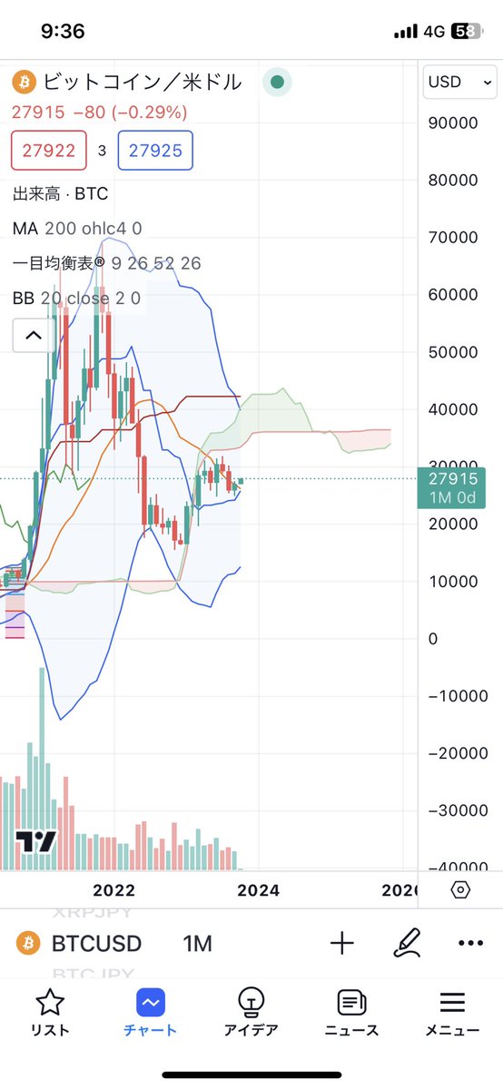 Rnax___'s tweet photo. ◾️BTC/ドル 週足
200MA付近でどうなるか注目。

◾️月足で見ると全然なので、落ちても上がってもおかしくない。

僕の予想は、
なんとなくもう1・2度落ちてから年末上がってくると思ってる。

短期的には、
週足200MAのこの金額付近が抵抗線になると思う。

#BTC
#ドル https://t.co/NahNulJ54Z