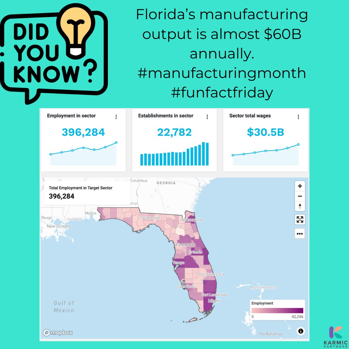 As <a href="/karmicvc/">karmic.partners</a> continues helping startups and innovation districts in #Florida, we're learning!
Florida has 100+ airports, 15 deep-water ports and over 122,000 miles of highway.

#manufacturingmonth #funfactfriday #supplychain #karmicpartners #miami #tampabay #orlando #jacksonville