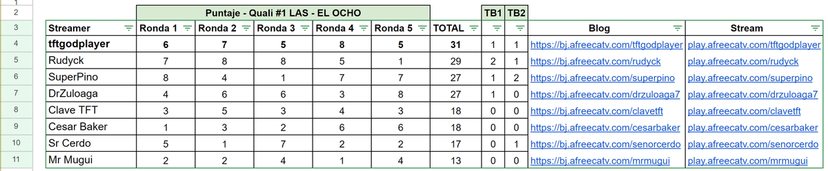 GANAMOS MI GENTE
EL TORNEO DEL 8
MUCHAS GRACIAS POR EL 
AGUANTE Y EL APOYO
MUCHAS GRACIAS <a href="/jupeson/">Jupeson</a> 
POR LA INVITACION Y AHORA 
A ROMPER A LOS CHINOS
twitch.tv/tftgodplayer