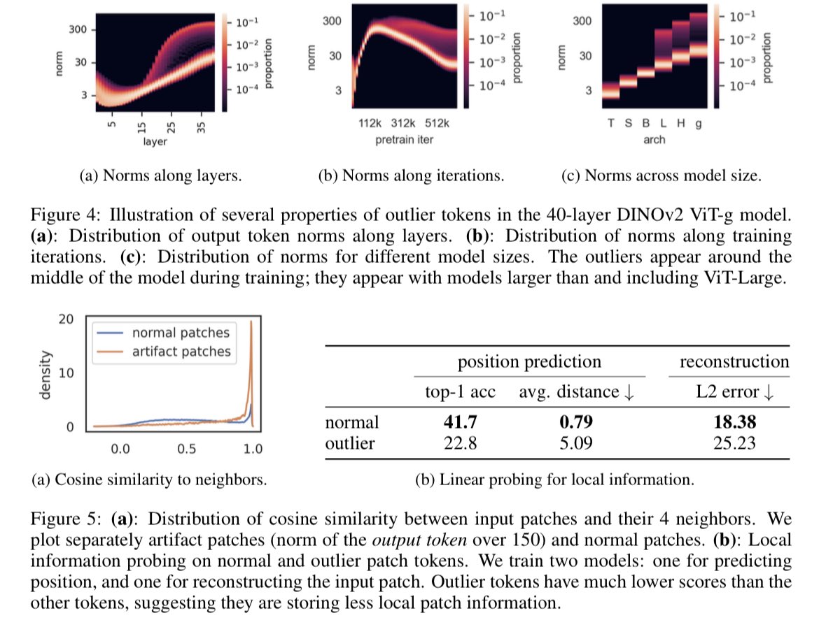 #111論文等共有 1163 arxiv.org/abs/2309.16588
[arXiv’23] ViTで画像背景のトークンのうちノルムが大きくなる物を発見。中間あたりの層、10倍ほど大きい、全体の2％程度、大モデル長時間訓練で現れる。しかし分類に使うと何故か高精度＝画像の大域情報を持つ。
1/2