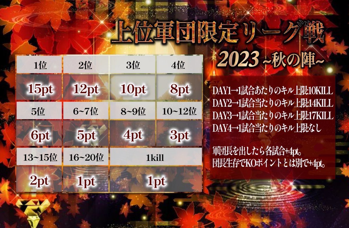 4y_u's tweet photo. 【上位軍団限定リーグ戦 2023秋の陣】
ワイルドオアシス採用でバージョンアップ🎶

■日時
10/4.10/11.10/18.10/25 22:00~3試合

■賞金
4.2万円↑　8つの賞金を用意💡

■pt制
新制度を導入！団長出場を優遇✨

■神視点リンク↓↓↓（さくやきん+とあるゲストで実況配信）
https://t.co/yxa6PxCy8V https://t.co/V7sevrbRzu