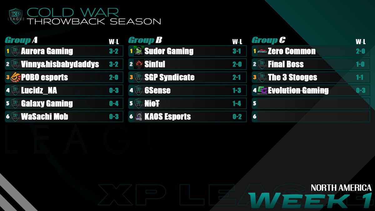 XP_Leagues's tweet photo. Here are the CW Throwback standings after 1 week of play! https://t.co/dXk33gU9Wm