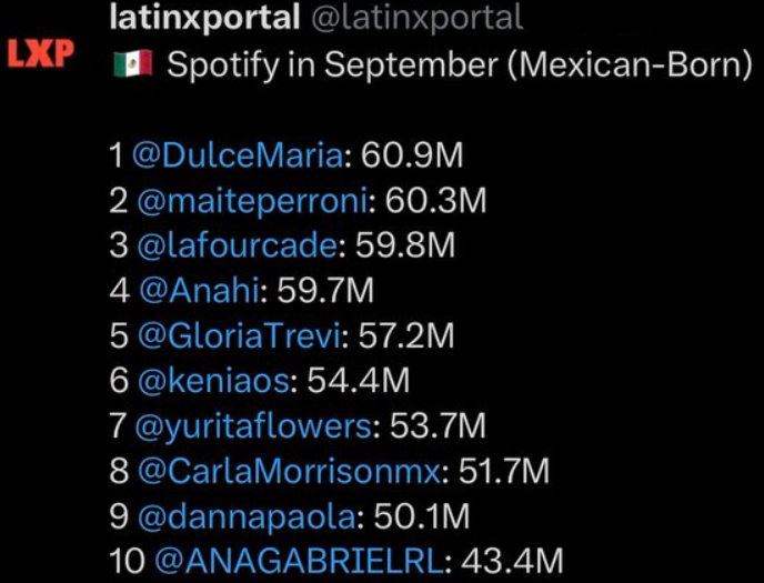 centraldmes's tweet image. A RUIVINHA TÁ QUE TÁ! Dulce María foi a mexicana mais escutada no mundo no mês de setembro no Spotify ❤‍🔥