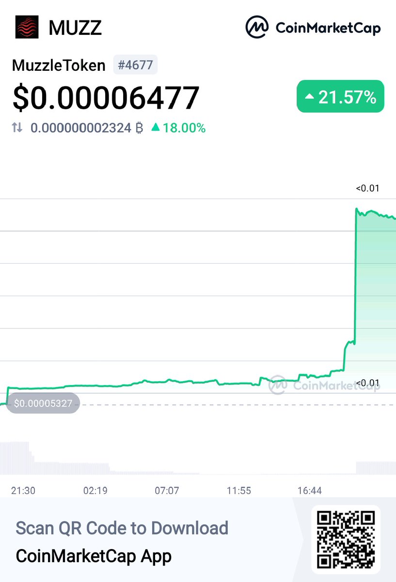 Borincanopr1's tweet image. Nos mantenemos en el Rally,
Más de un mes en positivo. 
La bestia ya despertó #muzzlepack no se detiene
@binance @coinbase #Crypto
#ElonMusk #CaneloCharlo
 👀MuzzleToken MUZZ $0.00006477 +21.57% @CoinMarketCap 🚀coinmarketcap.com/currencies/muz…