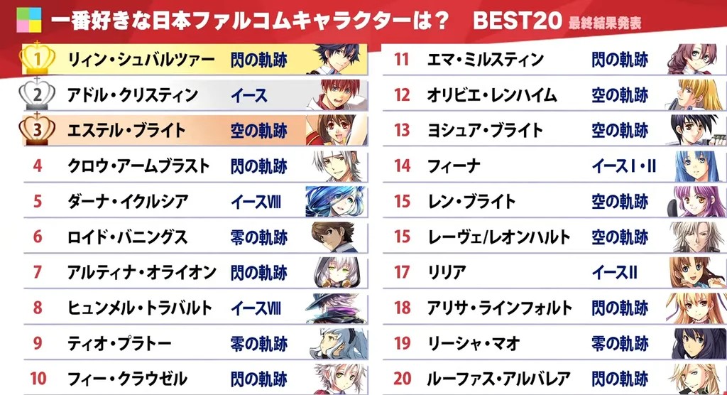 FatalChariot's tweet photo. @OtakuNijikon @kotobukiyas I kinda expected it since the theory of them making figs from the top 20 might be true https://t.co/hdnLCvyKJW