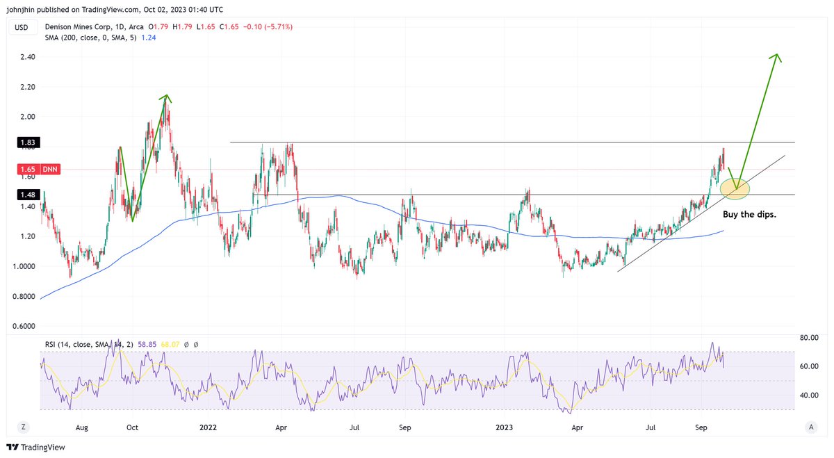 $DNN, D. Opportunity price incoming. 
#dnn #uranium