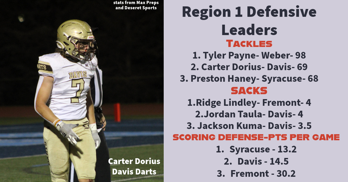 JamesTate (@jamesta50) on Twitter photo 🏈 Region 1 Defensive leaders- Didn't forget my DB's <a href="/IanElmore4/">Ian Elmore</a> leads with 4 Int's!! <a href="/Tyler1Payne/">Tyler Payne</a> <a href="/CarterDorius/">Carter Dorius</a> <a href="/prestonhaney03/">Preston Haney</a> <a href="/RidgeLindley/">Ridge Lindley</a> <a href="/jordan_taula/">Jordan Taula</a> <a href="/CuseTitans_FB/">SyracuseTitans_FB</a> <a href="/DavisDartsFB/">Davis High Football</a> <a href="/Fremont_Wolves/">Fremont Football</a> 🏈 Region 1 Defensive leaders- Didn't forget my DB's <a href="/IanElmore4/">Ian Elmore</a> leads with 4 Int's!! <a href="/Tyler1Payne/">Tyler Payne</a> <a href="/CarterDorius/">Carter Dorius</a> <a href="/prestonhaney03/">Preston Haney</a> <a href="/RidgeLindley/">Ridge Lindley</a> <a href="/jordan_taula/">Jordan Taula</a> <a href="/CuseTitans_FB/">SyracuseTitans_FB</a> <a href="/DavisDartsFB/">Davis High Football</a> <a href="/Fremont_Wolves/">Fremont Football</a>