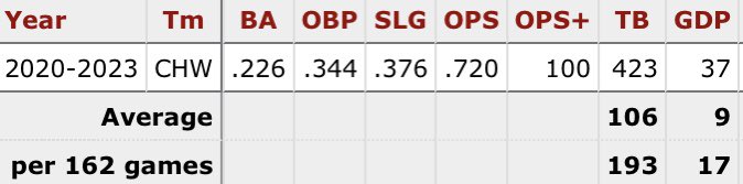 AlexxSmithers's tweet photo. Imagine paying a player $73 million and this is the production you get https://t.co/fCdrTVicYA