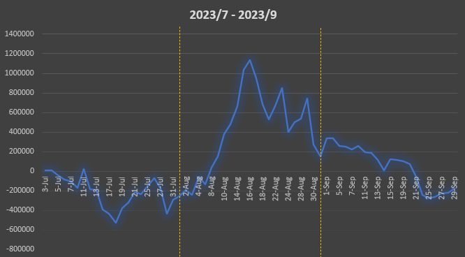 Ignaciodadsilva's tweet photo. 9/29：+45,044円（月初比：+3.33%）
9月：-330,677円（月初比：-24.43%）
累計：-177,090円（スタート比：-13.08%）
戻しは少ないものの4連勝。まぁ負けよりは良し。 https://t.co/ROiliDm178
