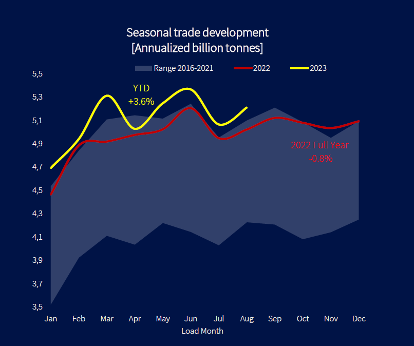 w_inderpreet's tweet photo. #drybulk demand growth seems to be healthy this year as compared to 2023 with year -to -date rise of 3.6%
#marketmanager #klavenessresearch #coal #ironore #shipping #maritime https://t.co/AodxoB0eqx