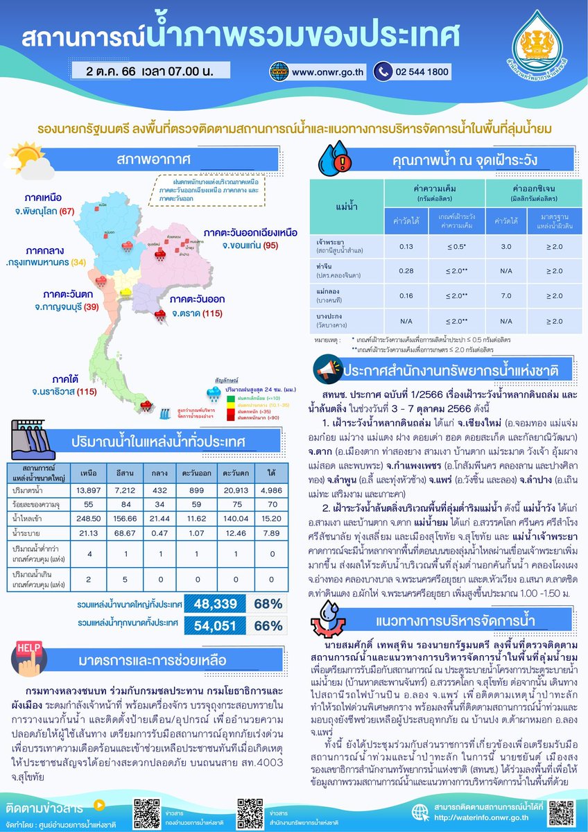onwrnews's tweet photo. 📍สรุปสถานการณ์น้ำ ประจำวันที่ 2 ตุลาคม 2566
#กองอำนวยการน้ำแห่งชาติ #กอนช #สทนช #สำนักงานทรัพยากรน้ำแห่งชาติ #onwr #onwrnews #ติดตาม #รับมือ #ฤดูฝน #PMOC https://t.co/6Pj2UDyOXZ
