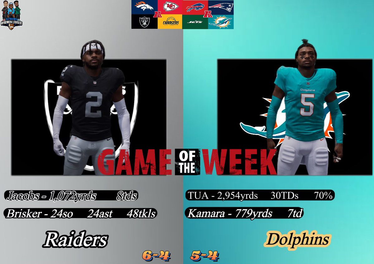 NcaaFball25Co's tweet image. Week11 GOTW
We have the 6-4 rebuilt Raiders going to Miami. @1stDown_Ghost are slowly hitting a stride more an more each week. While the @1stDown_CCrad are hot, cold, cold, hot.. this will be a great game for these coaches to find their identities 

Send them Picks👇🏾