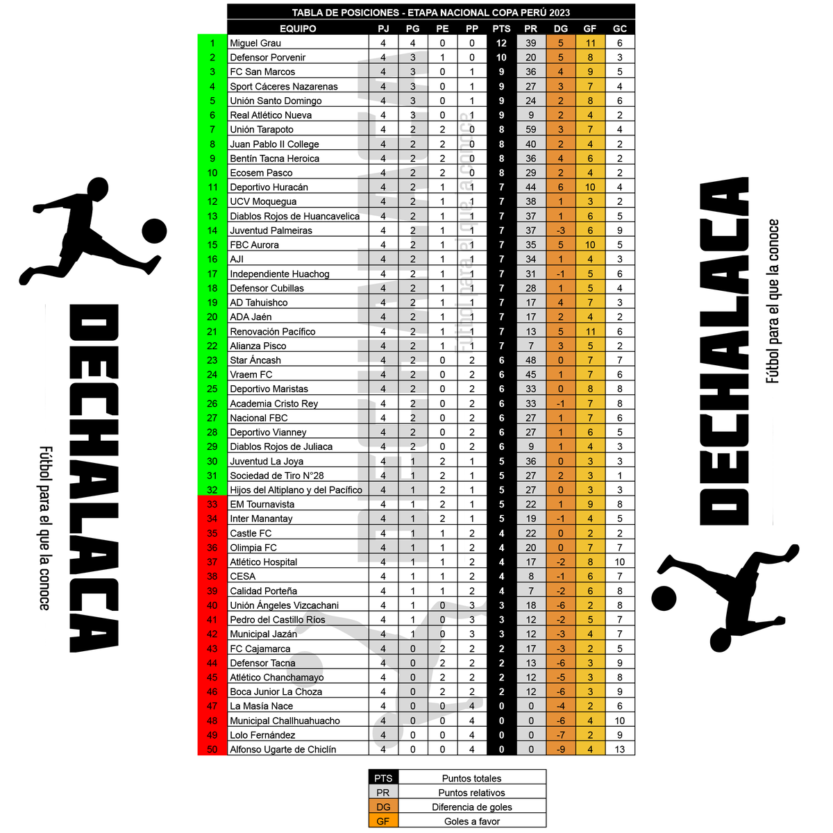 🏆🇵🇪 #EtapaNacional 🔢 #TablaDePosiciones - fecha 4 ✅ Miguel Grau de Abancay es solitario líder y primer clasificado a 16avos de final ⚠️ 4 clubes perdieron todos los partidos: La Masía Nace, Municipal Challhuahuacho, Lolo Fernández y el histórico Alfonso Ugarte de Chiclín