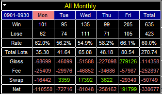 Ignaciodadsilva's tweet photo. ★9月まとめ
取引数：1,058回
トータル：-330,677円（月初比：-24.43%）
累計：-177,090円（スタート比：-13.08%）
タリタリ月間：+49,269円
タリタリ累計：+183,107円
これぞCBの力。成績はマイナスなのにCBでプラス。
収支はずっと右肩下がりの良くない月だったがPFに変更は無し。 https://t.co/atJLkhY4Cx