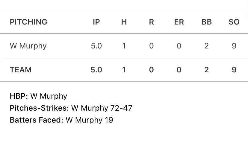 TheWestonMurphy's tweet image. 1 pop up in shallow center from a NoNo in back to back weeks. Complete game 9 SO, 2 BB @fosterfalconbb  @CoachTosch