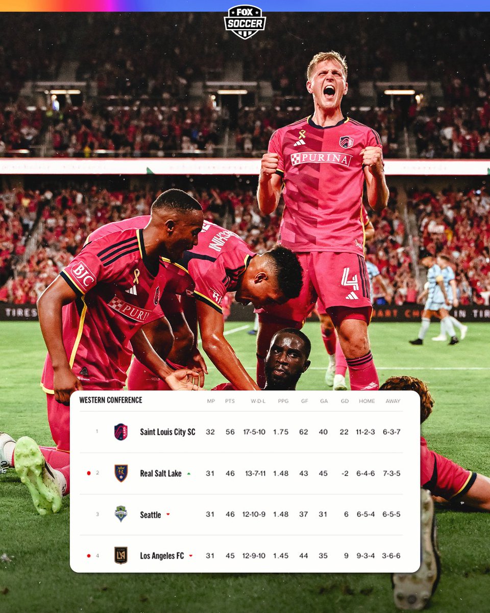 FOXSoccer's tweet photo. The Ravioli Boyz 😤

After Matchday 35, @stlCITYsc has clinched the No. 1 seed in the Western Conference and became the first @MLS expansion team in history to earn the top seed in its respective conference in its debut season! 🫡 https://t.co/HQZEeBCflM
