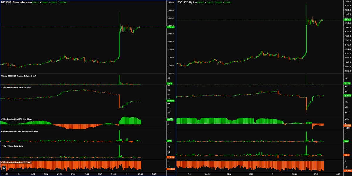 $BTC Binance &amp; Bybit Open Interest / Delta
Not really surprised by this move especially with the rotation out of shorts &amp; strong perp bid prior to this pop 

Bulk of the spike in perp delta is shorts forced out / liquidated &amp; spot buyer used this liquidity to fill - move price