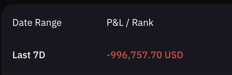 For most of 2023 I’ve traded with a bearish bias, currently up almost $10 million PNL across all of my accounts since January by favoring shorts. But this week I got a bit too comfy and took a rare L on main- nice one bulls 🫡