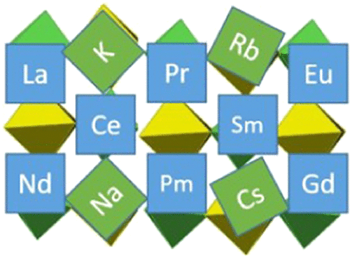 bhkenlo's tweet photo. Rare Earth Nitrate Hybrid Double Perovskites [Me4N]2[MLn(NO3)6] (M = Na–Cs; Ln = La–Gd, ex. Pm) | Inorganic Chemistry https://t.co/kVhYfFatJ9 Wilson &amp; co-workers @InorgChem #rare_earth #alkali_metals #nitrate #hybrid #double #perovskites #A2B_BX6 #multiferroic #optical #magnetic https://t.co/faOeM2B3pA