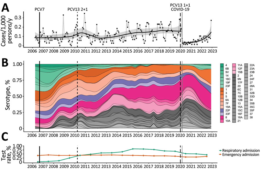 #CMEActivity, Serotype distribution and disease severity in adults hospitalized with #Streptococcus #pneumoniae infection, Bristol and Bath, UK, 2006‒2022, EID journal, bit.ly/45kvyoU (Authors: @cathyams, Robert Challen)