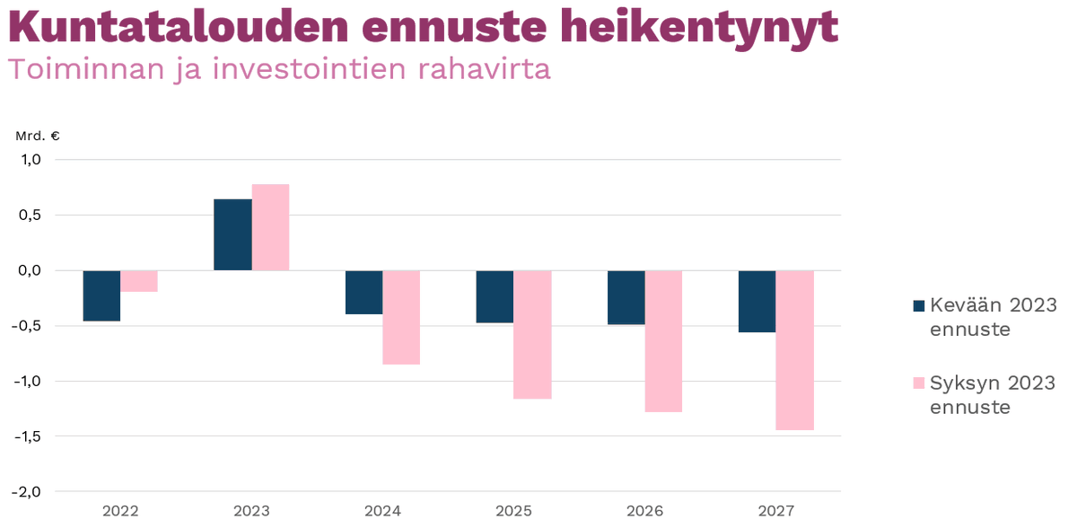 Kovasti heikkeni kuntatalouden ennuste tänään julkaistuissa VM:n ennusteissa. Negatiivinen rahavirta heijastuu lainakannan kasvuun.
vm.fi/kuntatalousohj…