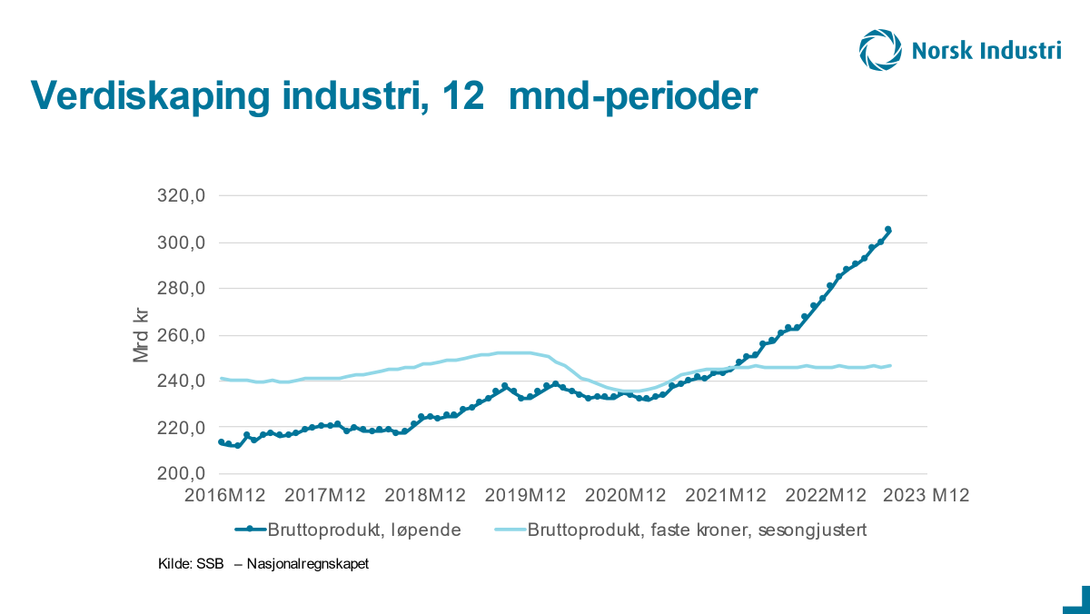 NorskIndustri's tweet photo. Verdiskapingen i industri og bergverksbedriftene fortsetter å øke i andre halvår. På årsbasis passerte verdiskapingen i nominelle tall 300 mrd kr, justert for priser er verdiskapingen stabil. @ssbnytt https://t.co/9OGJMDx8An