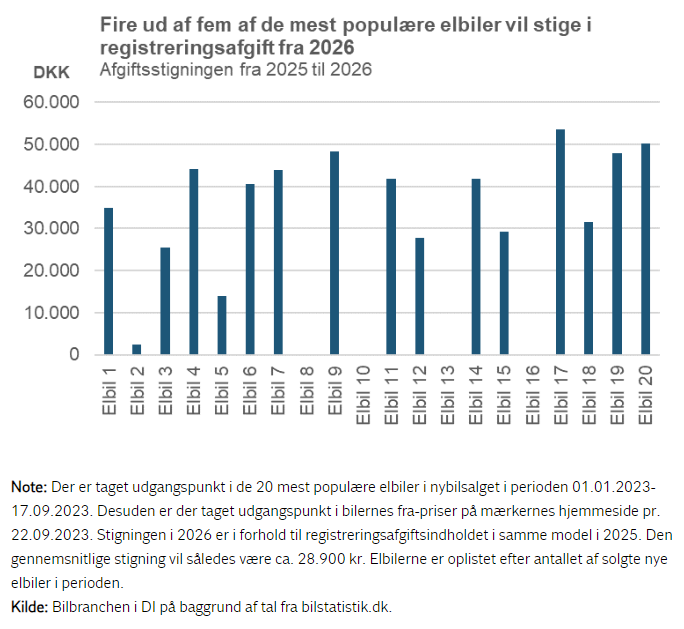 De mest solgte elbiler vil stige med i gennemsnit 30.000 kr. fra 2026 😱 Det er både forkert og unødvendigt! #dkpol bør hurtigst muligt demontere denne bombe under den grønne omstilling. Læs hele analysen her: danskindustri.dk/medlemsforenin…