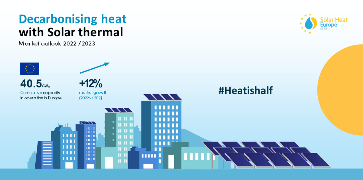 SolarHeat_EU's tweet photo. 📢 We welcome the @EUCouncil's adoption of #RED and we call for the active promotion and deployment of #solarthermal, as a ready-to-deploy technology ☀️♻️

In addition, we're thrilled to release our Market Outlook, reporting an increase of + 12% 🆙

👉https://t.co/DUOUCQ9S6a https://t.co/dnat9UbLXO