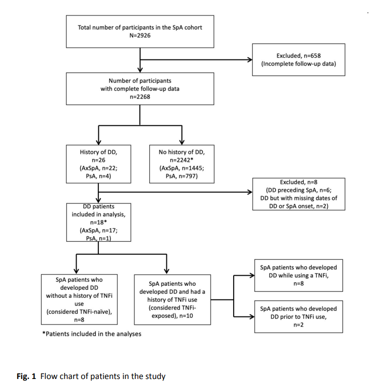 RheumJnl's tweet photo. Demyelinating disease was found to have a higher incidence in patients with axSpA, IBD, and a smoking history in a cohort study by @trishiemd et al. 

👉 Interestingly, the use of TNF inhibitors was not associated with demyelination.

👉 https://t.co/tSHEDHiYbC https://t.co/MZ31DXCIHS