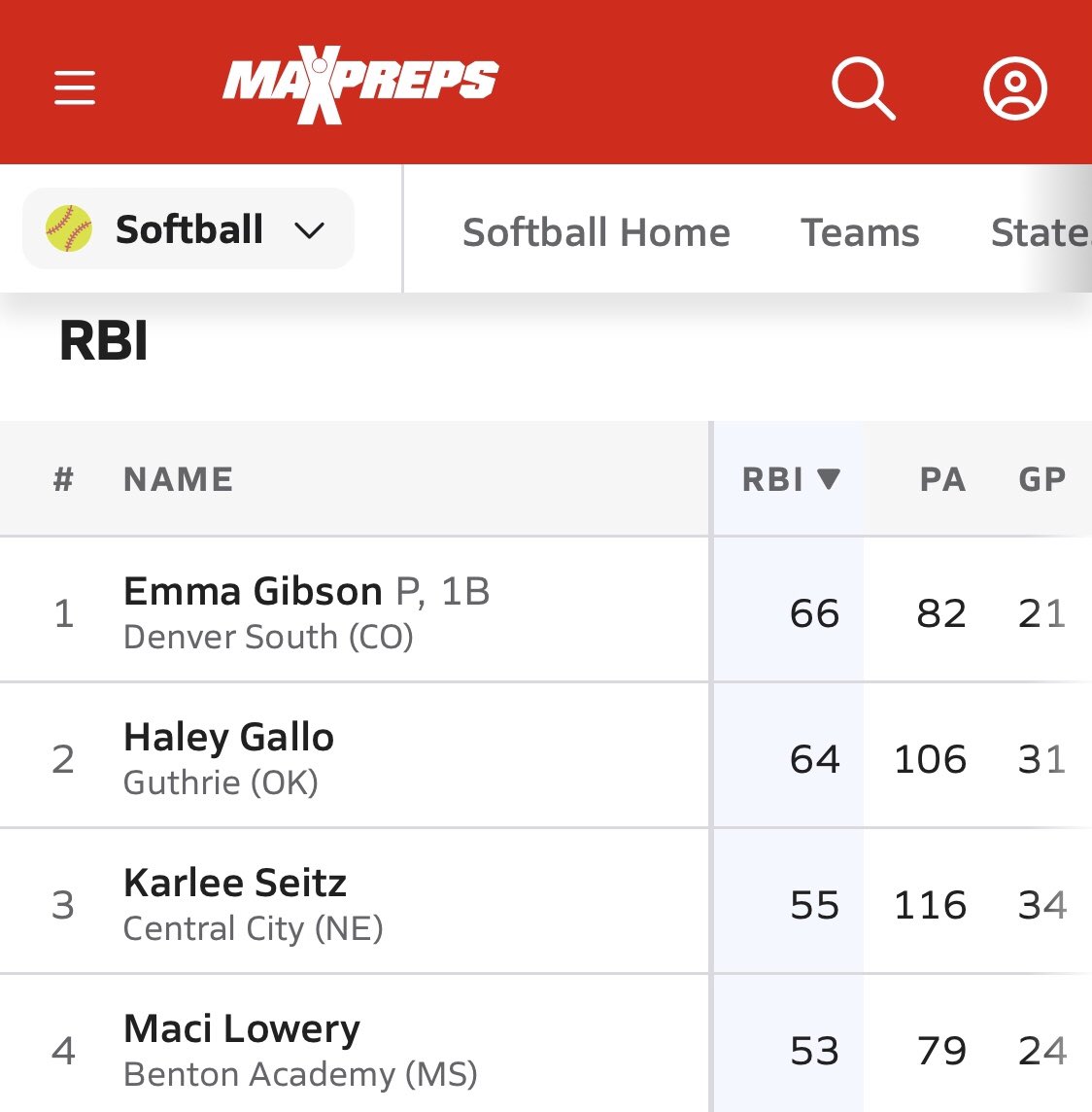 18uSmith's tweet photo. Congrats to one of our 16u studs, sophomore @EmmaGibson2026 who is currently leading the nation in RBI with 66 and also 3rd in HR’s with 14 this HS season! Great job Emma! @ExtraInningSB @heather_gelbard @MaribethGorsuch @kimberlyns19 @HCrossSB @PurdueSoftball https://t.co/oc5wno05Qo